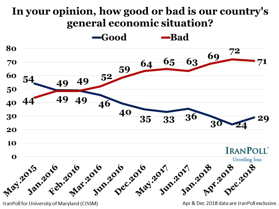 IranPoll State of Iran Dec 2018 wave - Amir Farmanesh - slide (7).JPG