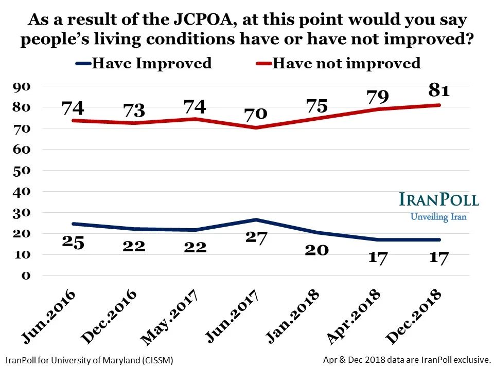 IranPoll State of Iran Dec 2018 wave - Amir Farmanesh - slide (14).JPG