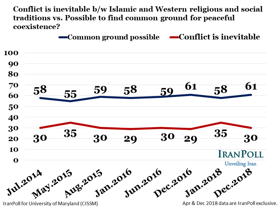 IranPoll State of Iran Dec 2018 wave - Amir Farmanesh - slide (18).JPG
