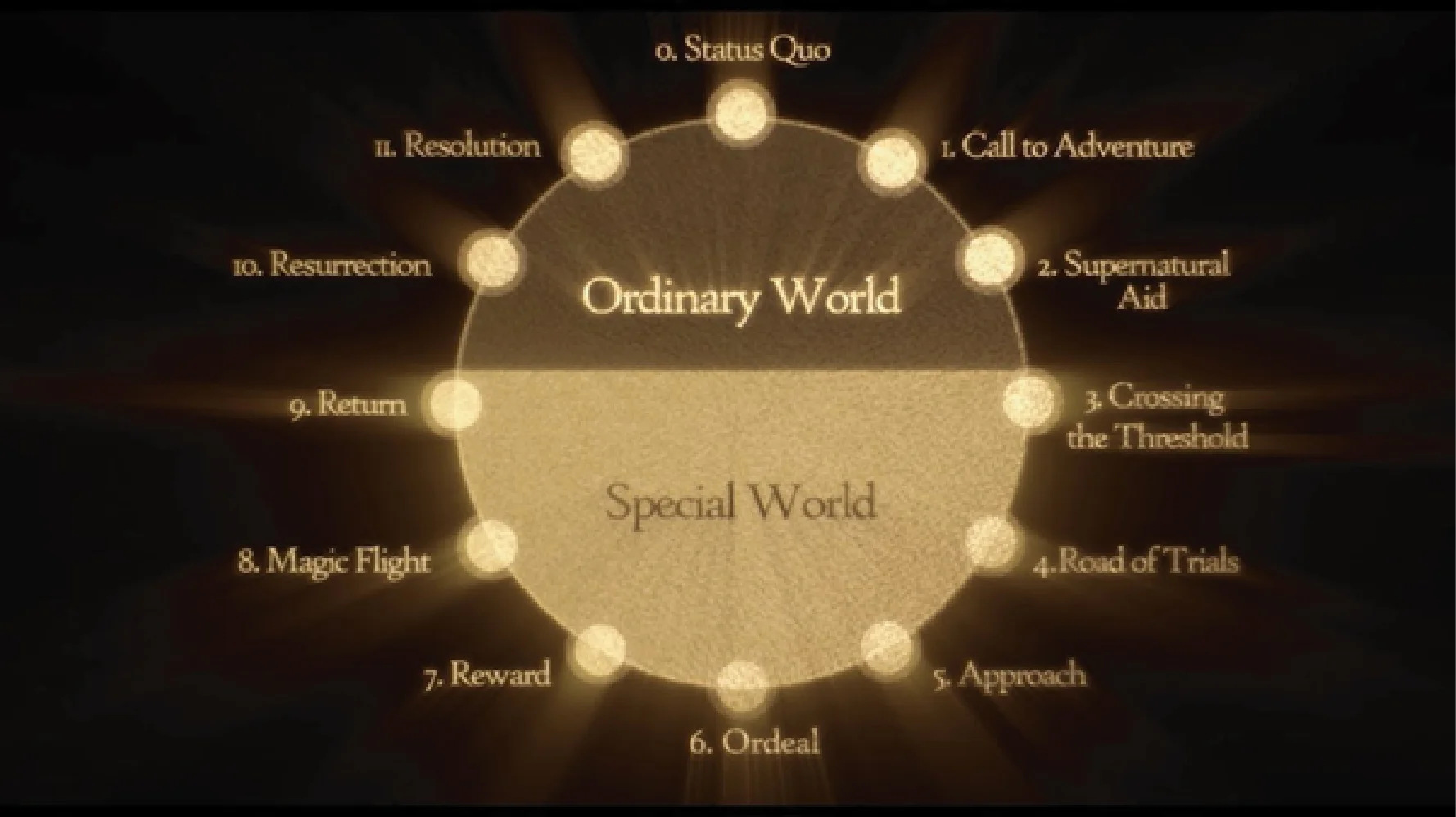 The Hero's Journey - Grade 5&amp;6