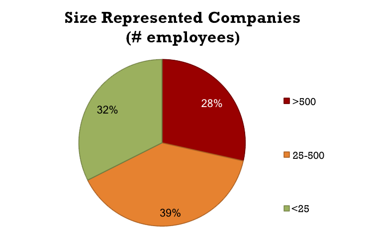 68% were mid to large sized companies; 32% were startup sized