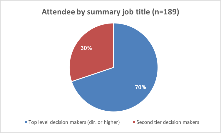 70% were at director level or higher: C-level, VP, (co-)Founder, Director