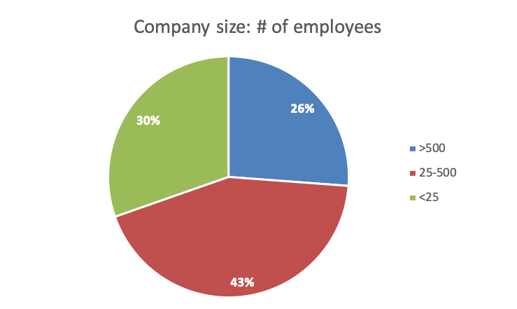 26% of the 2018 attendees were with companies with more than 500 employees, 43% with mid-sized companies, and 30% with startups (fewer than 25 employees)