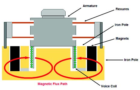 Schematic representation of a permanent magnet shaker emphasizing the magnetic circuit and armature suspension. Radial polarized rare-earth magnets form a ring between two soft iron pole pieces, providing a radial flux through the armature’s wound coil. Two sets of axially separated flexures center the armature in the gap while allowing axial stroke against a soft spring-rate. This configuration stiffly resists cross-axis translation and all rotations.