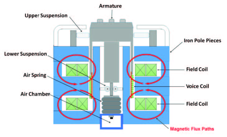 Schematic representation of an electromagnetic shaker emphasizing the magnetic circuit and the internal load support (ILS) suspension. Two flux paths sum at the voice coil location, reducing flux leakage near the DUT. The pneumatic spring of the ILS system provides a low stiffness with zero static deflection. A guidance system below the voice coil prevents an off-center DUT from rocking the armature.