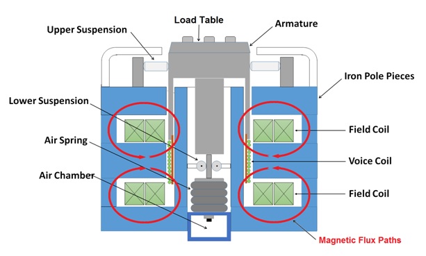Figure 3: Schematic representation of a Sentek Dynamics electromagnetic shaker.