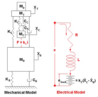 Normal
0
false
false
false
EN-US
X-NONE
X-NONE
Figure 4: The mechanical and electrical actions of a shaker are cross-coupled.
