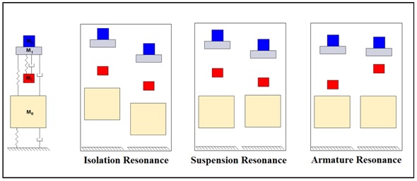 Normal
0
false
false
false
EN-US
X-NONE
X-NONE
/* Style Definitions */
table.MsoNormalTable
{mso-style-name:"Table Normal";
mso-tstyle-rowband-size:0;
mso-tstyle-colband-size:0;
mso-style-noshow:yes;
mso-style-priority:99;
mso-style-qformat:yes;
mso-style-parent:"";
mso-padding-alt:0in 5.4pt 0in 5.4pt;
mso-para-margin-top:0in;
mso-para-margin-right:0in;
mso-para-margin-bottom:10.0pt;
mso-para-margin-left:0in;
line-height:115%;
mso-pagination:widow-orphan;
font-size:11.0pt;
font-family:"Calibri","sans-serif";
mso-ascii-font-family:Calibri;
mso-ascii-theme-font:minor-latin;
mso-hansi-font-family:Calibri;
mso-hansi-theme-font:minor-latin;}
Figure 5: The mode shapes of the three dominant shaker resonances.