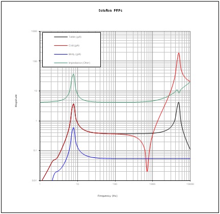 Figure 6: Solution FRFs show voice coil voltage and mass accelerations per ampere of drive current.