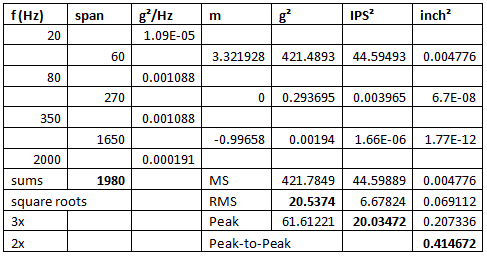 Normal
0
false
false
false
EN-US
X-NONE
X-NONE
/* Style Definitions */
table.MsoNormalTable
{mso-style-name:"Table Normal";
mso-tstyle-rowband-size:0;
mso-tstyle-colband-size:0;
mso-style-noshow:yes;
mso-style-priority:99;
mso-style-qformat:yes;
mso-style-parent:"";
mso-padding-alt:0in 5.4pt 0in 5.4pt;
mso-para-margin-top:0in;
mso-para-margin-right:0in;
mso-para-margin-bottom:10.0pt;
mso-para-margin-left:0in;
line-height:115%;
mso-pagination:widow-orphan;
font-size:11.0pt;
font-family:"Calibri","sans-serif";
mso-ascii-font-family:Calibri;
mso-ascii-theme-font:minor-latin;
mso-fareast-font-family:"Times New Roman";
mso-fareast-theme-font:minor-fareast;
mso-hansi-font-family:Calibri;
mso-hansi-theme-font:minor-latin;}
Figure 15: Calculating the span and peak acceleration, velocity and displacement for the test of Figure 11.
