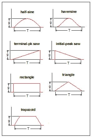 Normal
0
false
false
false
EN-US
X-NONE
X-NONE
Figure 16: The Classic Shock pulse shapes.