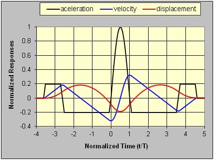 Normal
0
false
false
false
EN-US
X-NONE
X-NONE
/* Style Definitions */
table.MsoNormalTable
{mso-style-name:"Table Normal";
mso-tstyle-rowband-size:0;
mso-tstyle-colband-size:0;
mso-style-noshow:yes;
mso-style-priority:99;
mso-style-qformat:yes;
mso-style-parent:"";
mso-padding-alt:0in 5.4pt 0in 5.4pt;
mso-para-margin-top:0in;
mso-para-margin-right:0in;
mso-para-margin-bottom:10.0pt;
mso-para-margin-left:0in;
line-height:115%;
mso-pagination:widow-orphan;
font-size:11.0pt;
font-family:"Calibri","sans-serif";
mso-ascii-font-family:Calibri;
mso-ascii-theme-font:minor-latin;
mso-fareast-font-family:"Times New Roman";
mso-fareast-theme-font:minor-fareast;
mso-hansi-font-family:Calibri;
mso-hansi-theme-font:minor-latin;}
Figure 20: Pre & post-pulse compensation of half-sine using two 20% trapazoidal pulses.