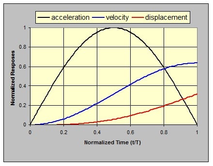 Normal
0
false
false
false
EN-US
X-NONE
X-NONE
Figure 17: Normalized responses to a half-sine acceleration pulse. Black - acceleration/A, blue - velocity/AT, red – displacement
