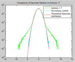 Kurtosis Control Kurtosis control can provide a more damaging non-Gaussian random control time history. A unique patent pending technology can generate a non-Gaussian control time history while precisely maintaining its spectrum shape.
