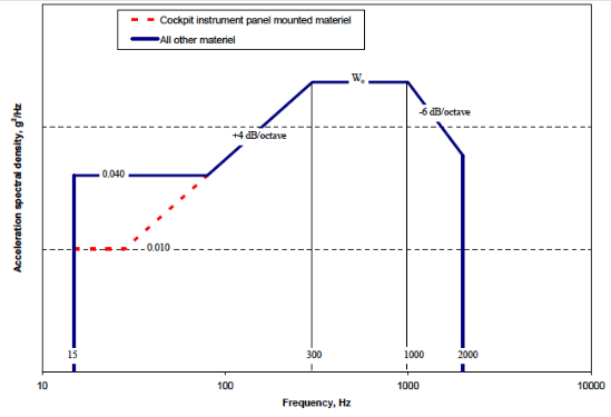 Figure 2 – Figure 514.6C-6, Category 7 – Jet Aircraft Vibration Exposure