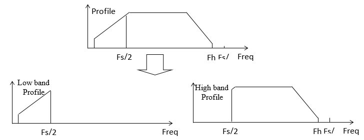 Figure 5 – User Defined Profile Decomposed into 2 Bands