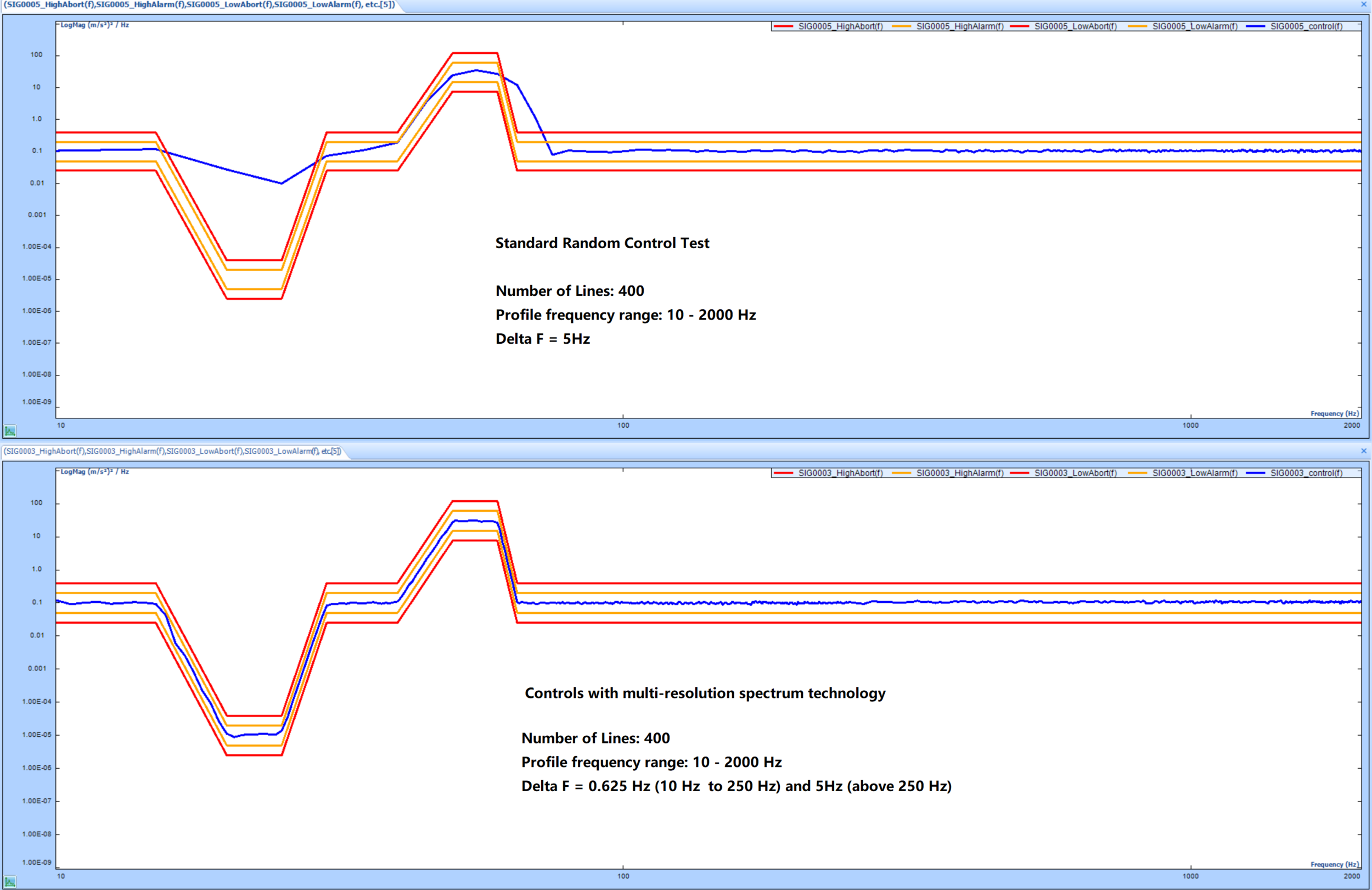 Figure 7 – Test Results Shown Separately