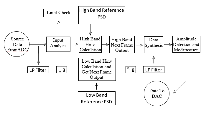 Multi-Resolution Random Vibration Control