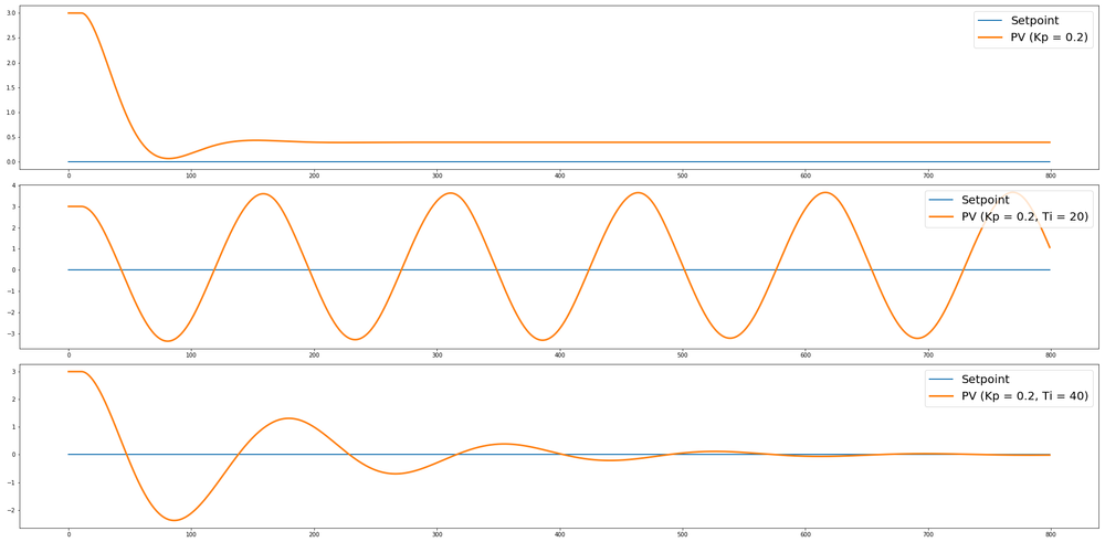 PID “Proportional, Integral, and Derivative” control