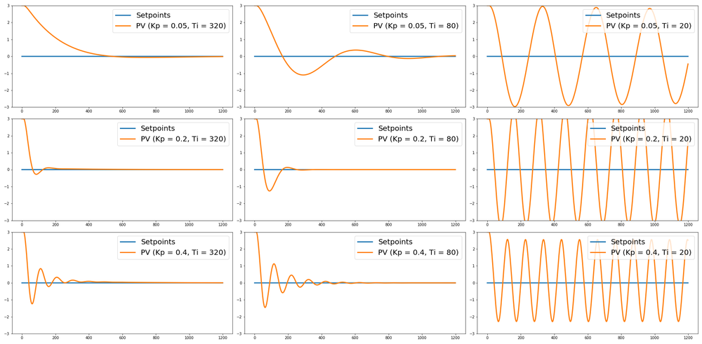 PID “Proportional, Integral, and Derivative” control