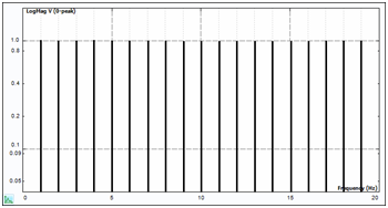 Figure 1. Pseudo Random Signal Spectrum