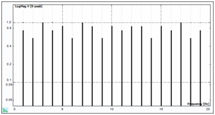 Figure 2. Periodic Random Signal Spectrum