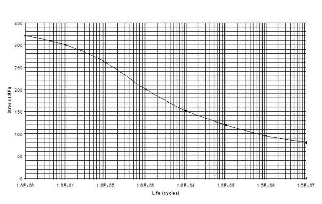 Using Fatigue Damage Spectrum with Vibration Control