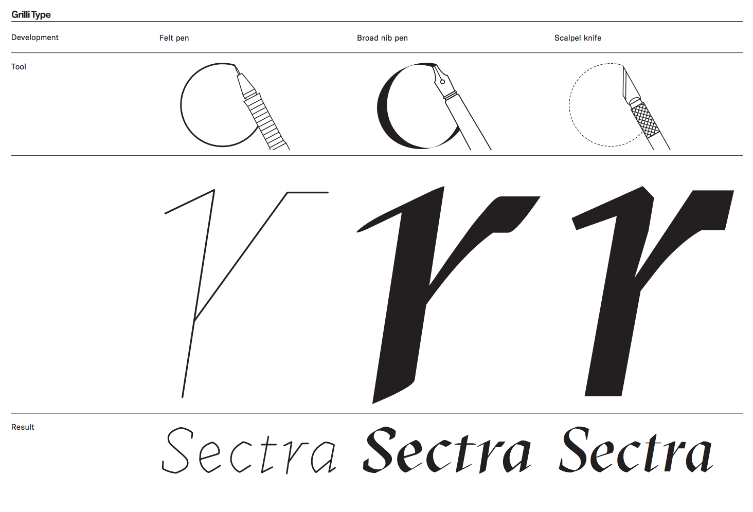 GT Sectra is a serif typeface combining the calligraphic influence of the broad nib pen with the sharpness of the scalpel knife.