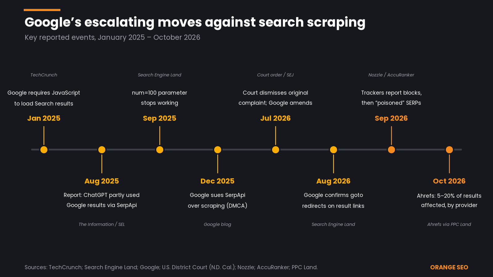 Timeline of Google's reported anti-scraping moves from January 2025 to October 2026, including the JavaScript requirement, the num=100 change, the SerpApi lawsuit, goto redirects and poisoned SERP reports