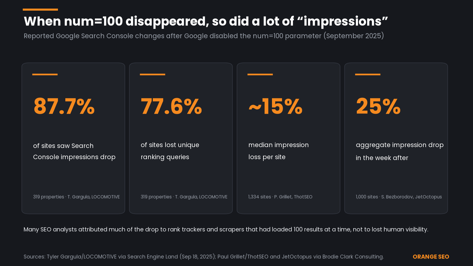 Four stat cards on reported Search Console changes after num=100 was disabled: 87.7% of sites lost impressions, 77.6% lost unique queries, about 15% median impression loss, and a 25% aggregate impression drop