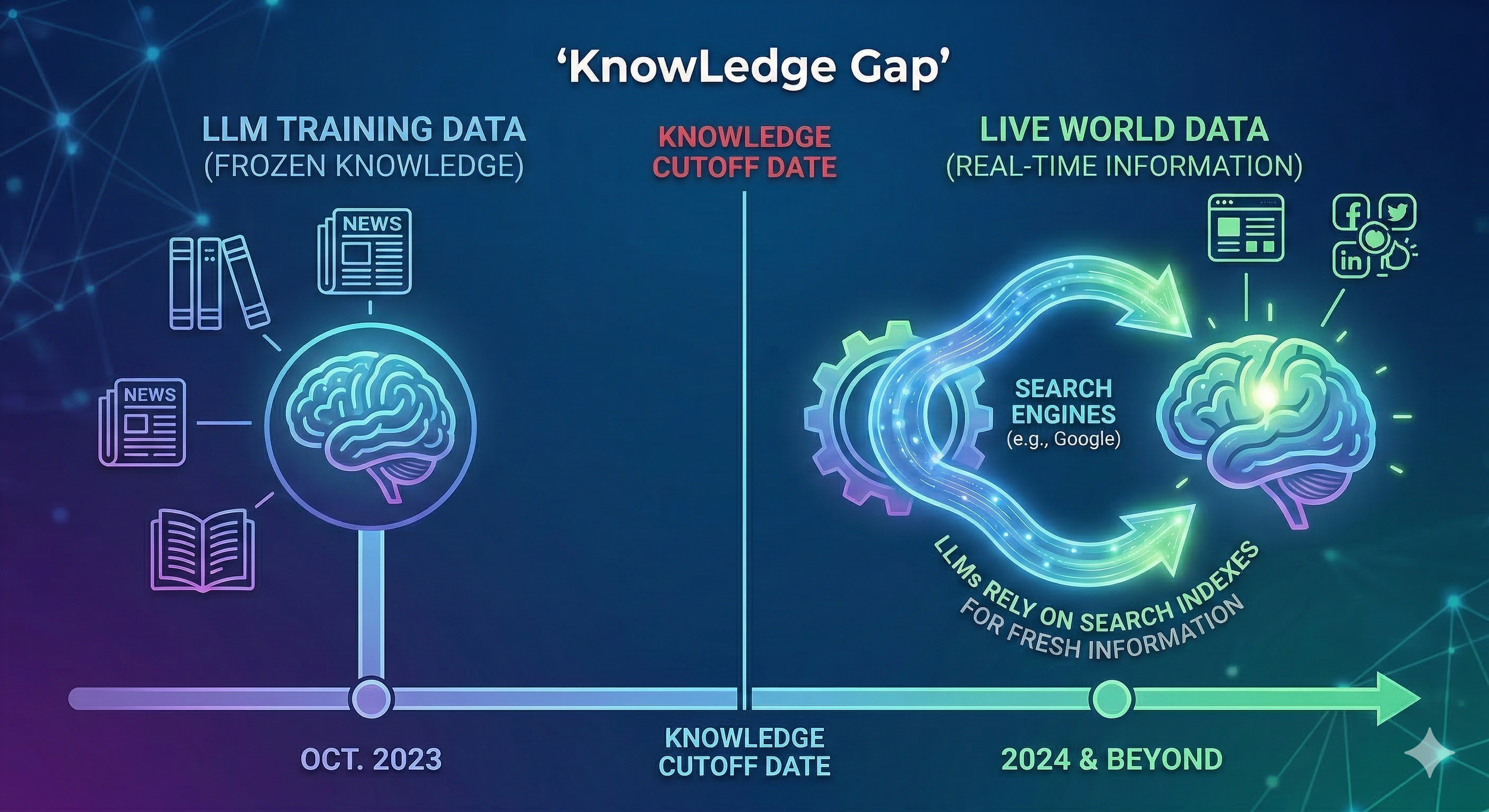 Knowledge Gap with LLMs