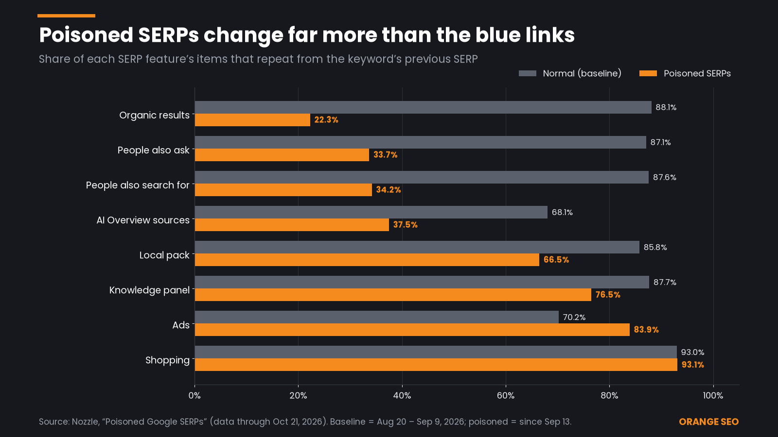 Horizontal bar chart comparing normal and poisoned Google SERPs: organic results kept 88.1% vs 22.3%, People also ask 87.1% vs 33.7%, AI Overview sources 68.1% vs 37.5%, while Ads and Shopping stayed stable or rose