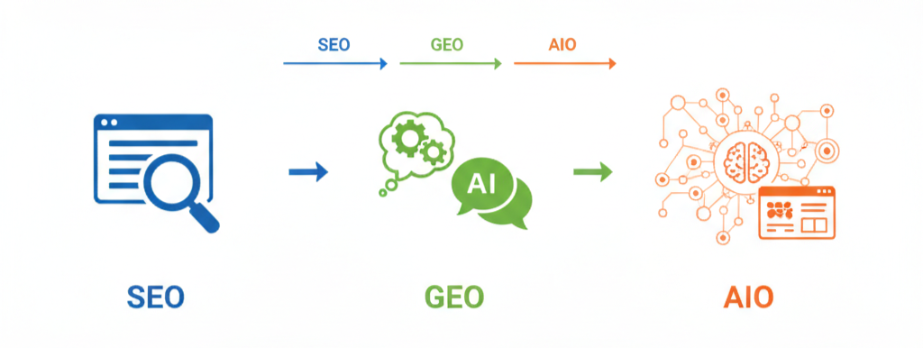 SEO, GEO, and AIO image