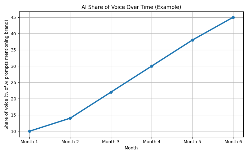 AI share of voice