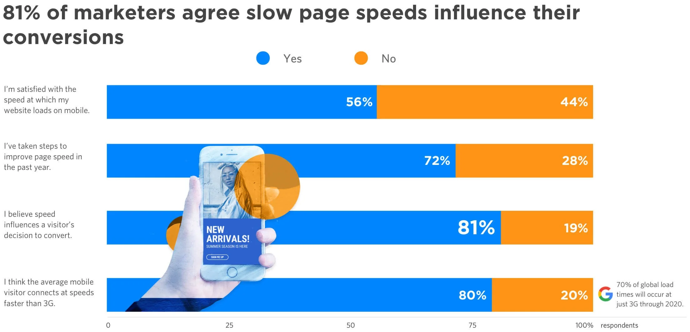 slow page speed