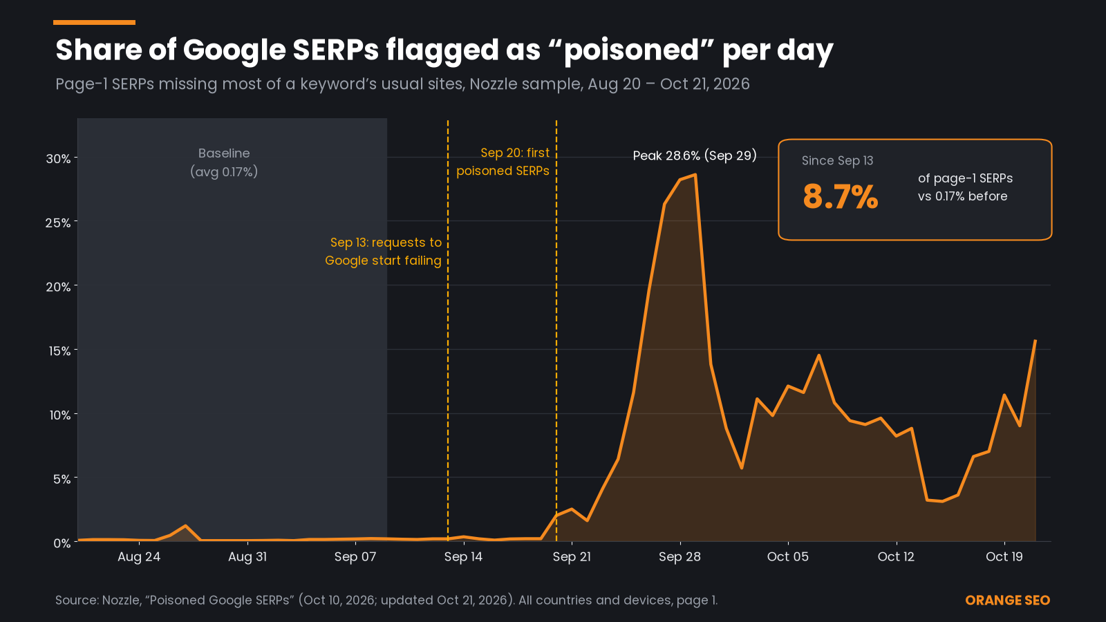 Line chart of Nozzle data showing the daily share of poisoned page-1 Google SERPs near zero from August 20 to September 19, 2026, spiking to 28.6% on September 29 and averaging 8.7% since September 13