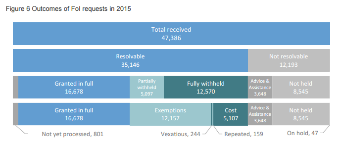 Figure breakdown from the Cabinet Office 2015 Q4 publication ( Source )