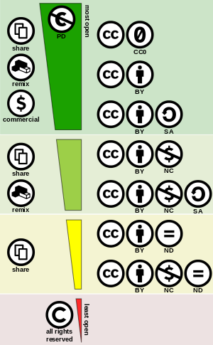 Creative Commons Licence spectrum ( Source )