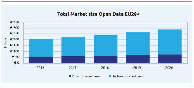  Total market size (high bound), split in direct and indirect size for EU28+in billions, 2016-2020 ( Source