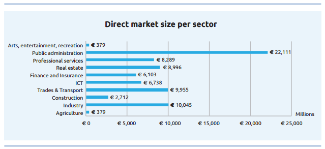 Direct market size of Open Data per market sector for EU28+ in millions, 2020 ( Source