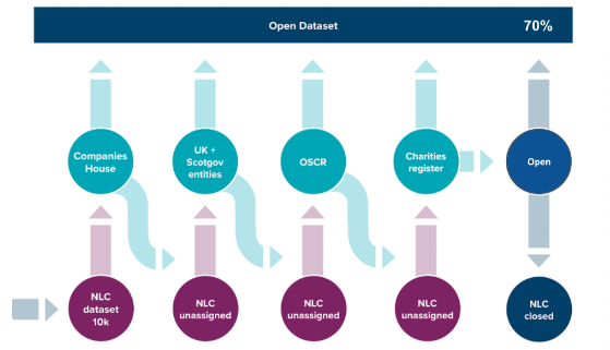 Using USMART's data analytics we matched records from various open data sources to create the best possible open dataset for Non Domestic Rates whilst reducing the need for FOI responses. 
