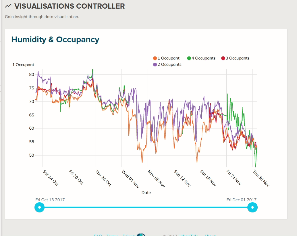Temperature and humidity analysis of real-time data showing improvement in home conditions over time.