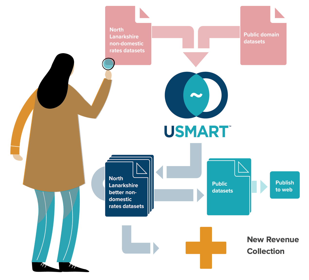 Using USMART's data analytics we matched records from various open data sources to create the best possible open dataset for Non Domestic Rates whilst reducing the need for FOI responses.