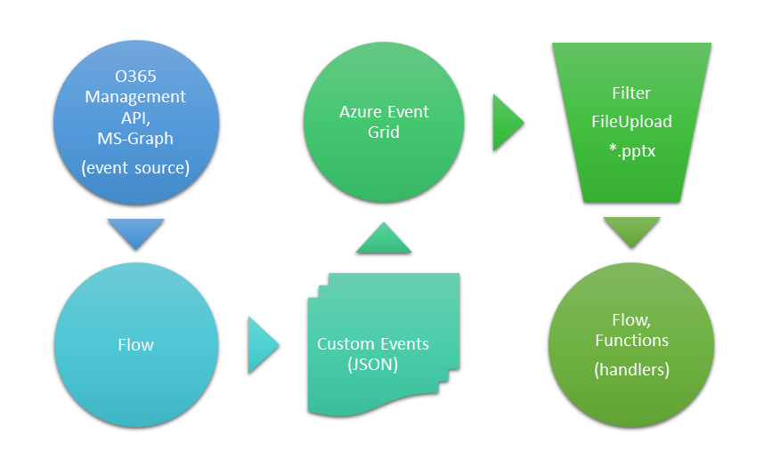 flow-eventgrid.png