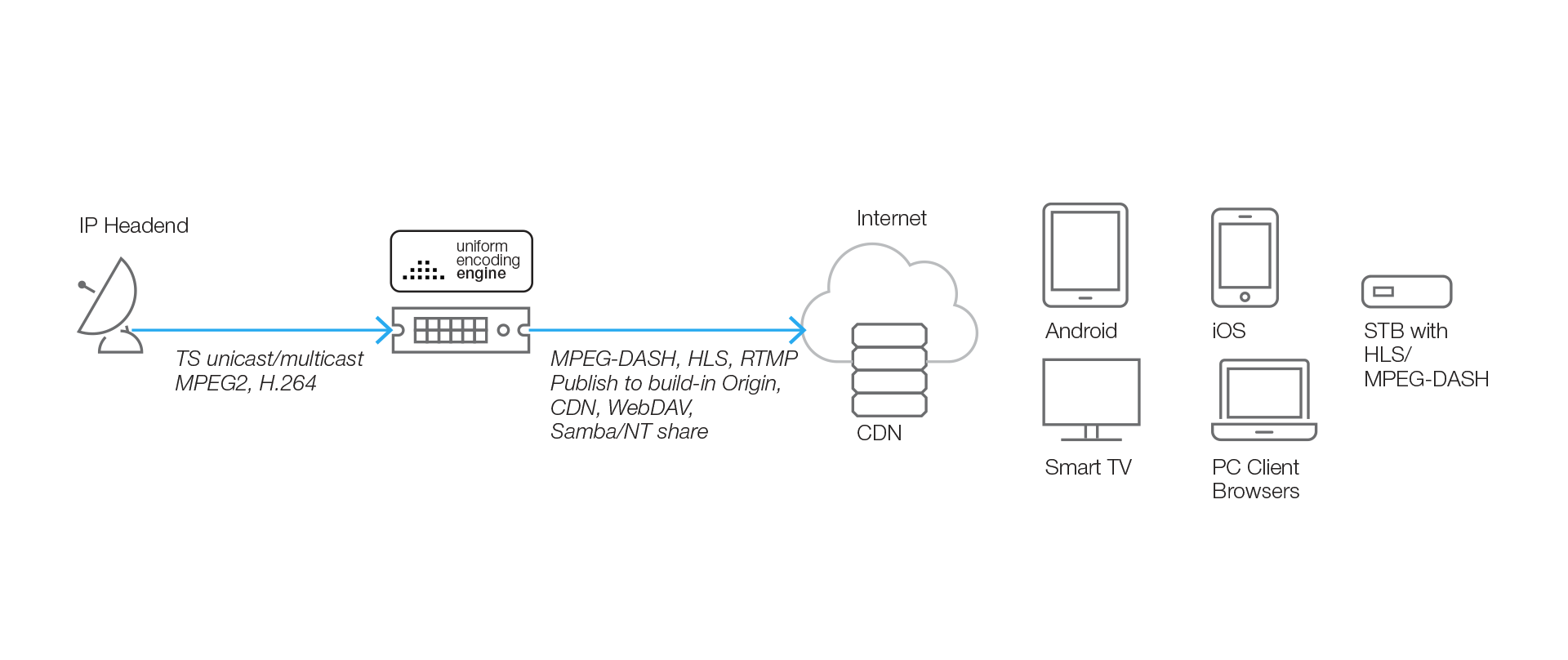 Livetv to Multiscreen OTT
