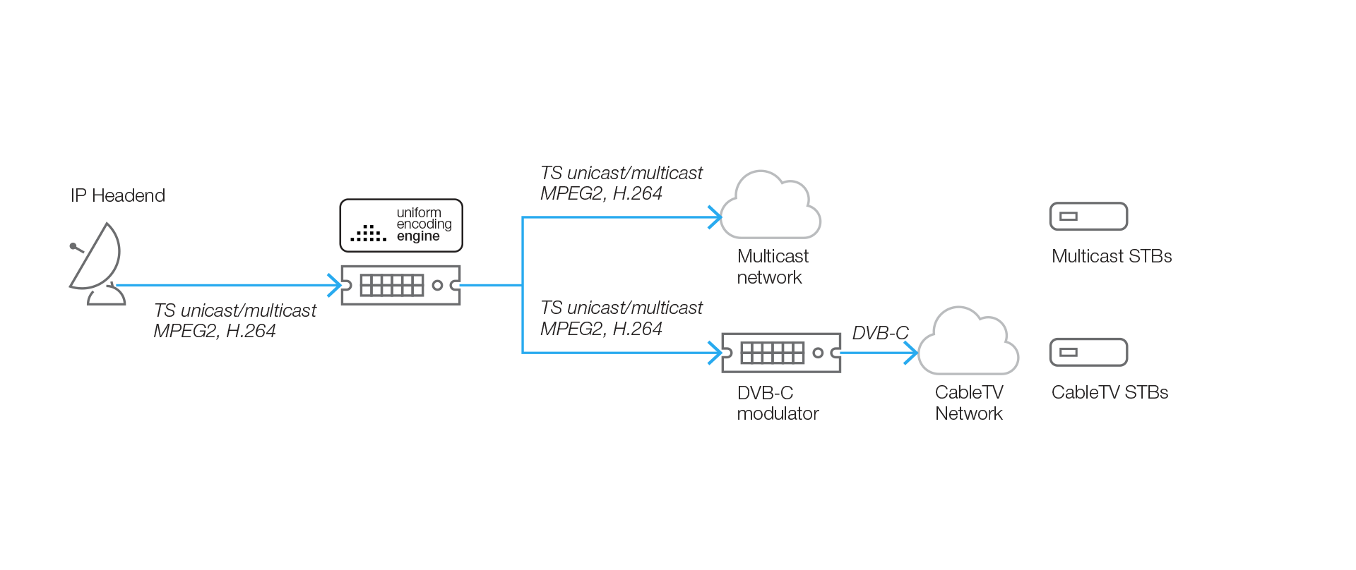 Livetv to Multicast IPTV and CableTV