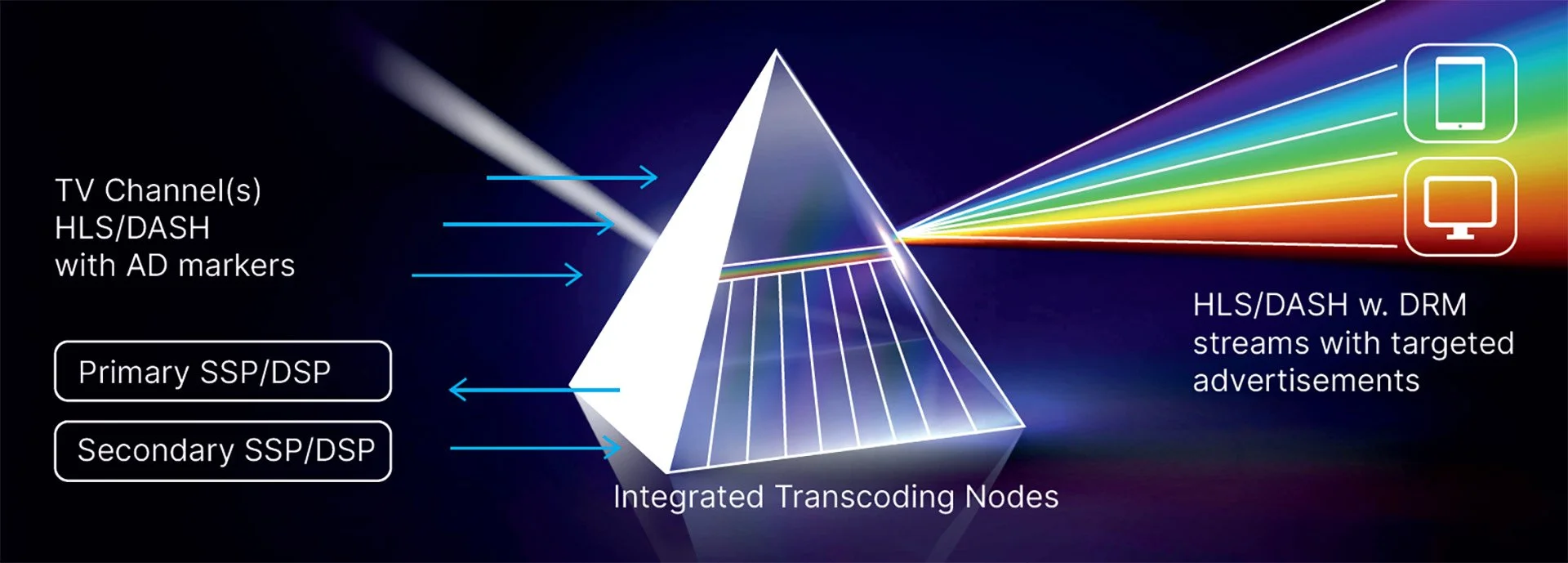 Prism X. Dynamic Ad insertion — Noisypeak. Transcoding and Cloud Solutions