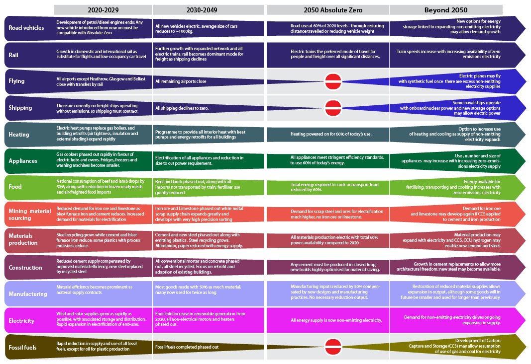 What's coming up? Banning fossil fuel before 2030