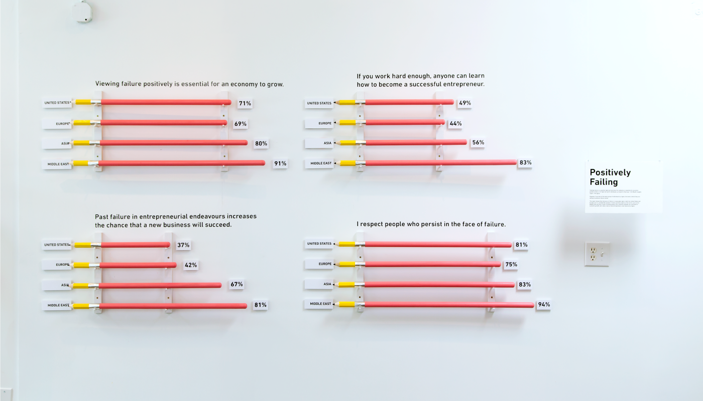 Fun fact: On opening night, some attendees found the results of this survey controversial, if not un-American