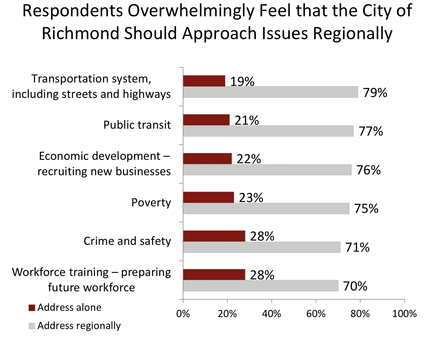 ChamberRVA survey shows broad support for regional public transit